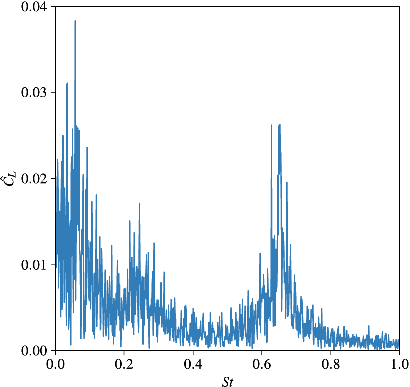 A line graph showing the lift spectra of a N A C A 0012 airfoil with two distinct frequency peaks. See long description.