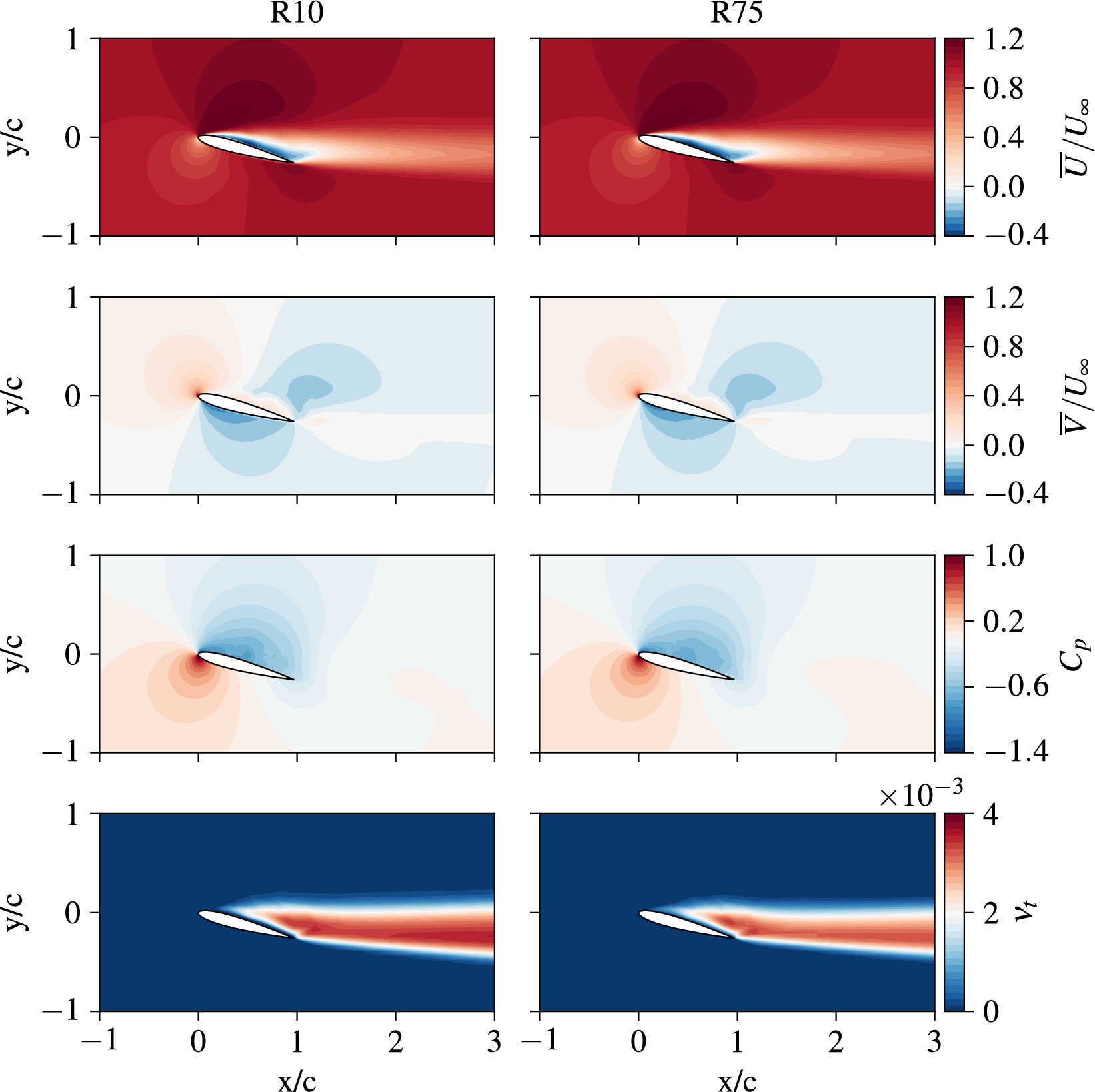 An eight-panel contour plot comparing velocity, pressure, and eddy viscosity fields for a N A C A 0012 airfoil at two different Reynolds numbers. See long description.