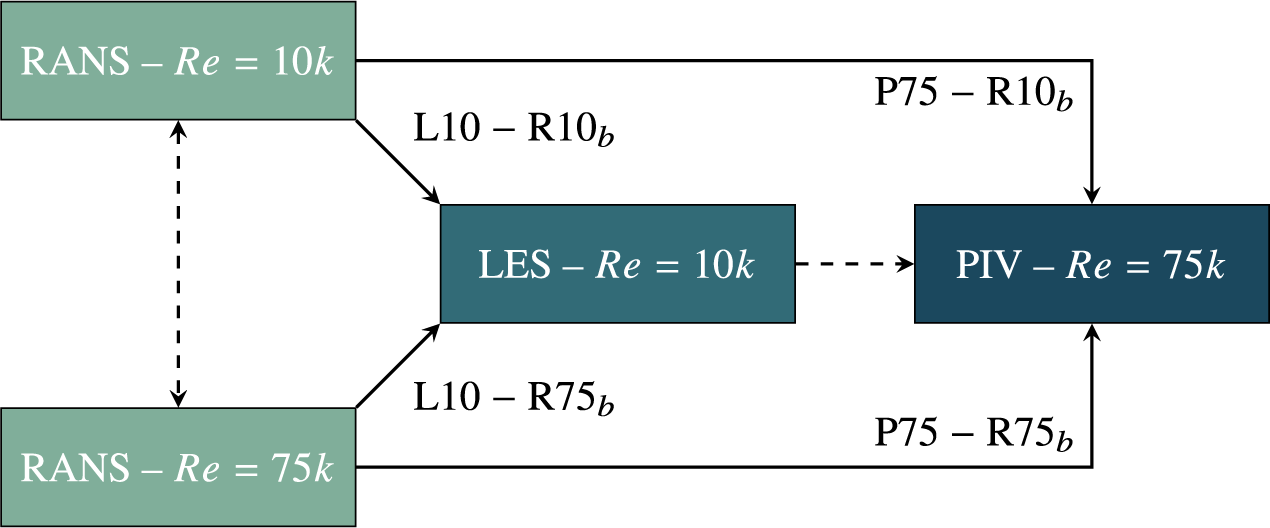 Flowchart showing transfer learning paths between R A N S, L E S, and P I V models at different Reynolds numbers. See long description.