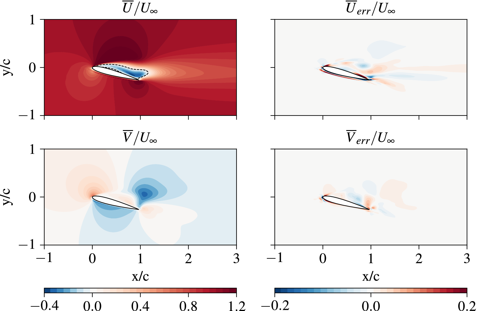 Four contour plots showing P I N N predicted velocity fields and error distributions around an airfoil. See long description.