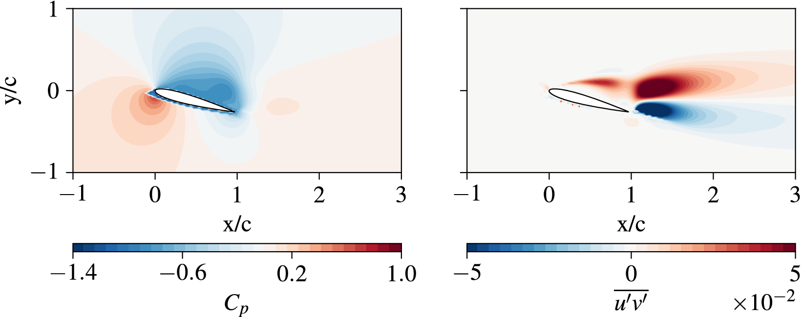 Two contour plots showing P I N N predicted fields for pressure coefficient and Reynolds shear stress around an airfoil. See long description.