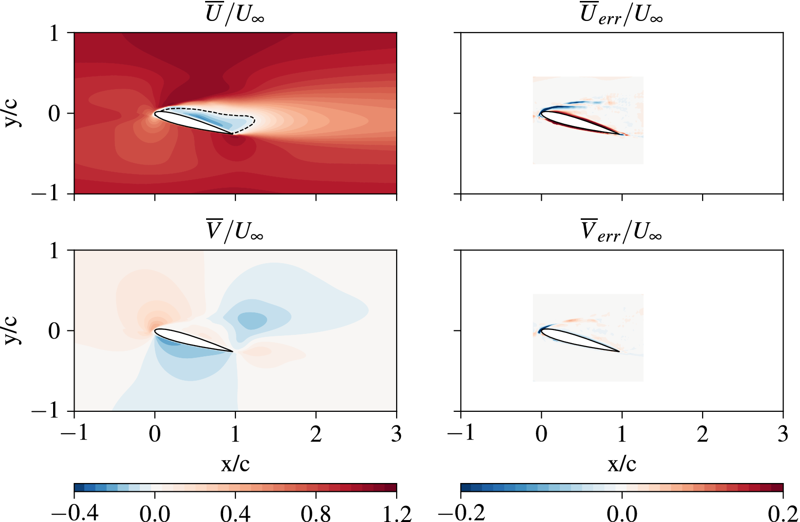 Four contour plots showing P I N N predicted velocity fields and error distributions around an airfoil. See long description.