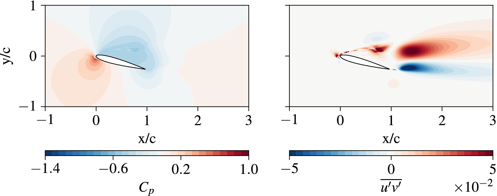 Two heat maps showing P I N N predicted fields for pressure coefficient and Reynolds shear stress around an airfoil. See long description.