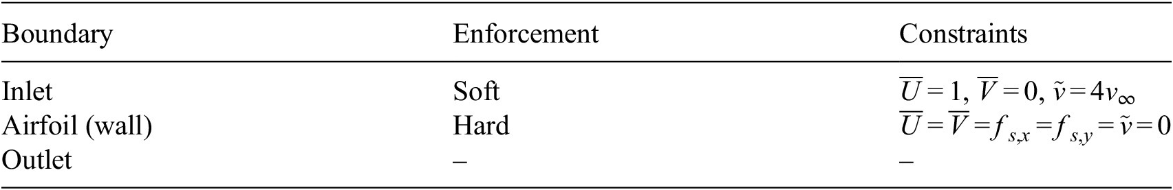 A table summarizing boundary conditions for P I N N models, detailing inlet and airfoil wall constraints. See long description.