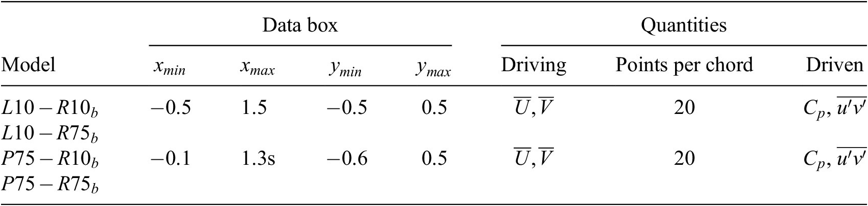 A technical table summarizing data box dimensions and quantities for transfer learning model validation. See long description.