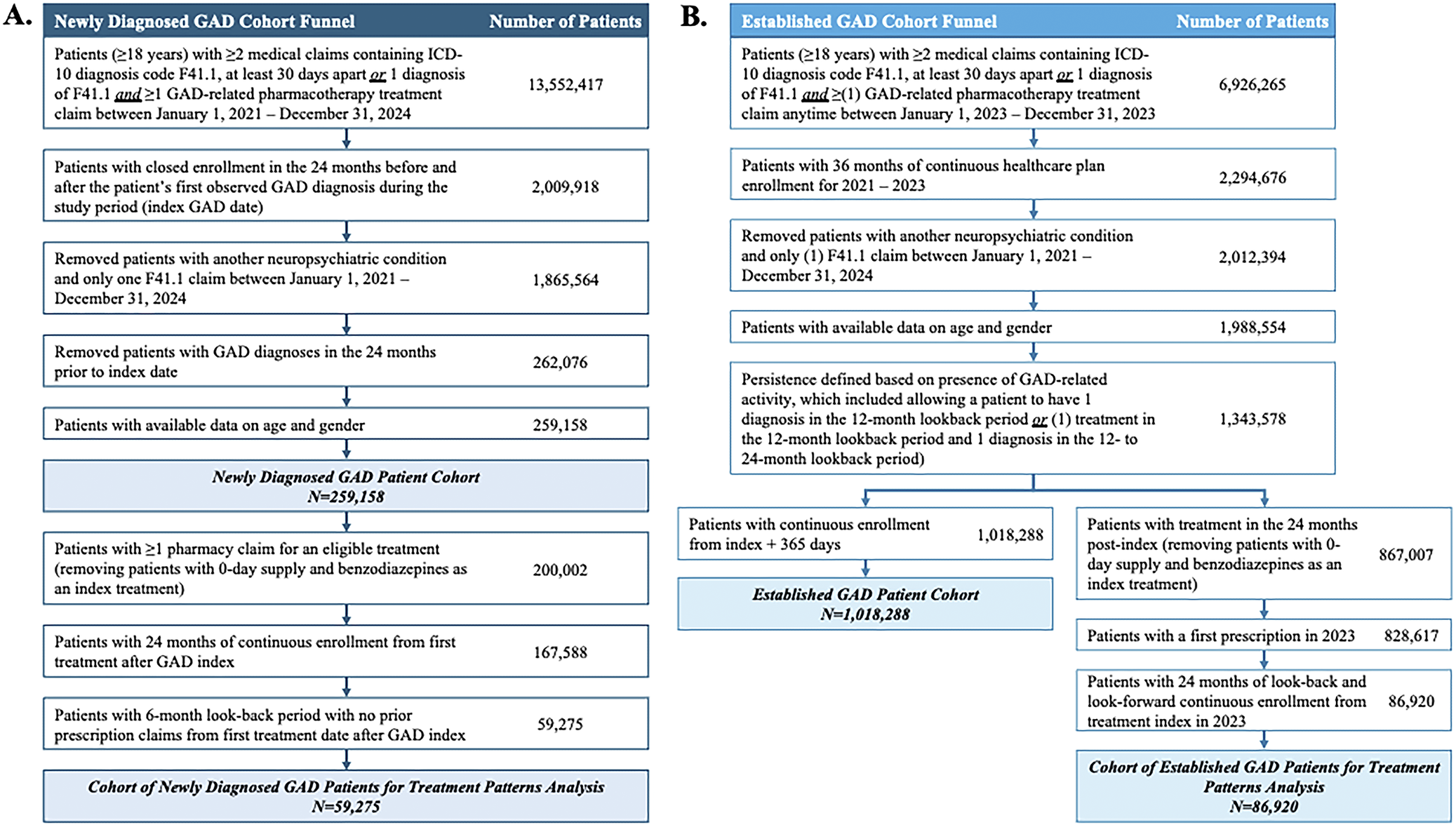 Two flowcharts showing patient attrition for newly diagnosed and established G A D cohorts through various inclusion and exclusion criteria. See long description.