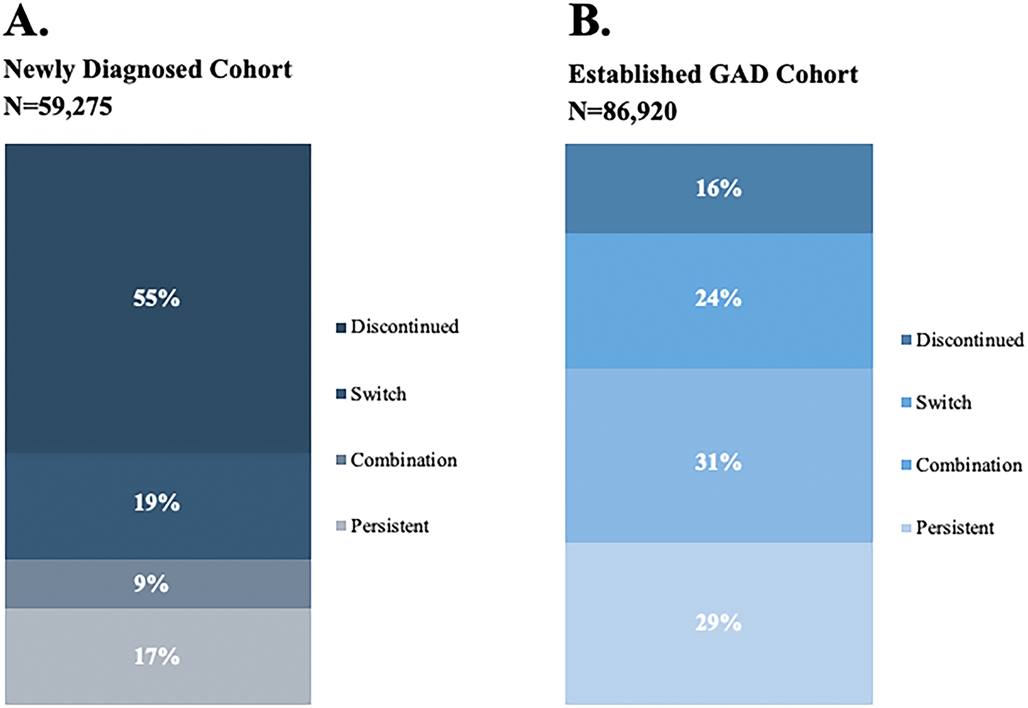 Two stacked bar charts comparing treatment patterns for newly diagnosed and established G A D cohorts over 12 months. See long description.
