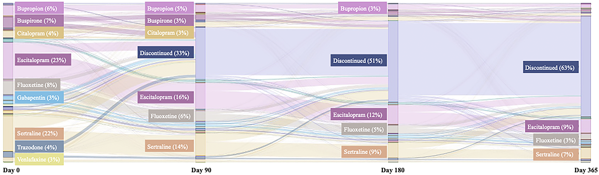 Sankey diagram showing treatment persistence and transitions for G A D patients over 365 days. The largest trend is a 63 percent discontinuation rate by the end of the year. See long description.