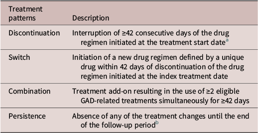 Table that displays treatment pattern definitions. See long description.