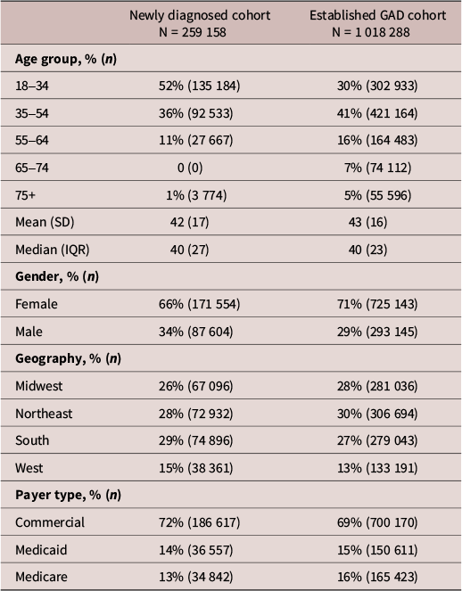 Table of patient characteristics. See long description.