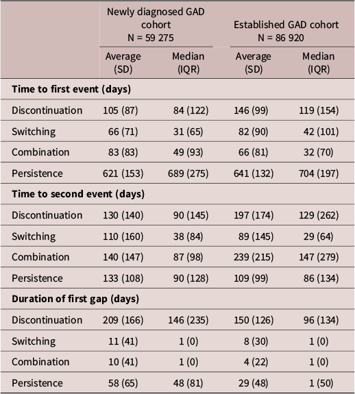Table displaying the time to Treatment Events. See long description.