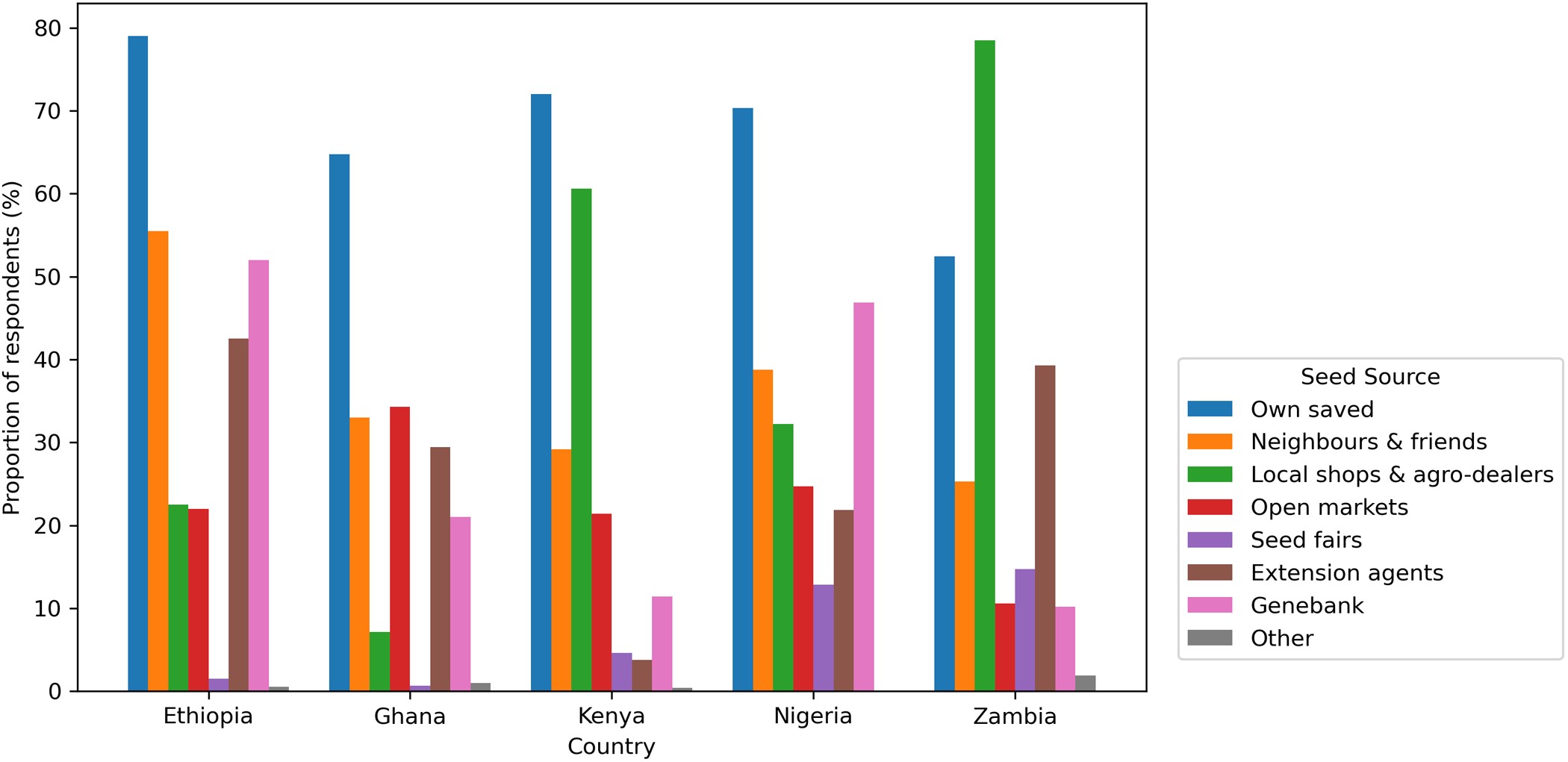 A grouped bar graph showing respondents’ proportion by seed source across Ethiopia, Ghana, Kenya, Nigeria and Zambia. See long description.
