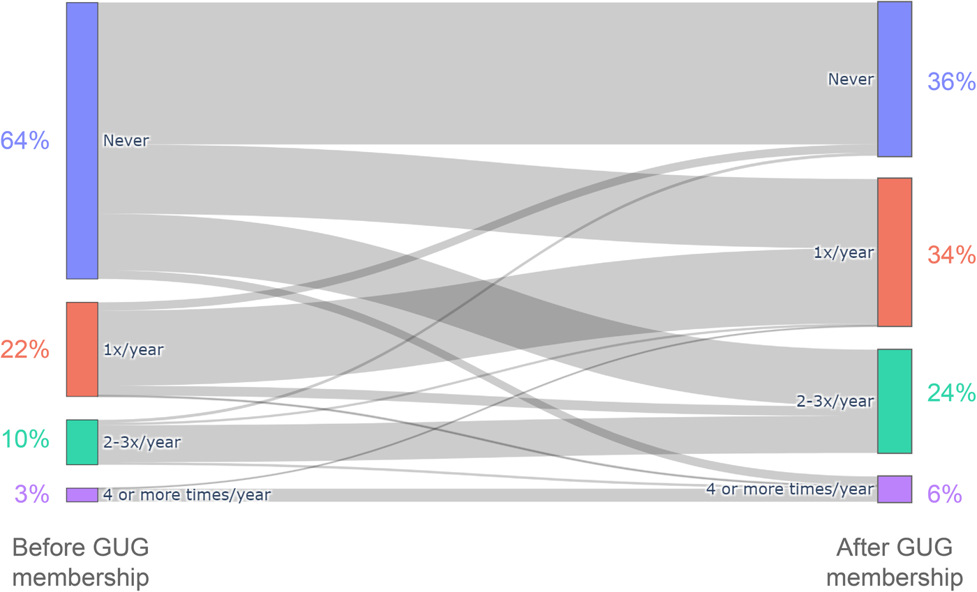 A flow diagram showing changes in request frequency before and after GUG membership. See long description.