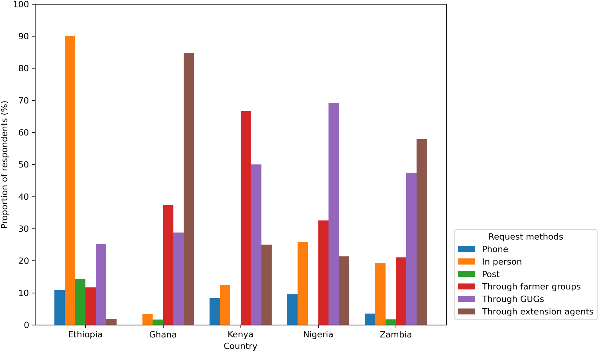 Figure 10
