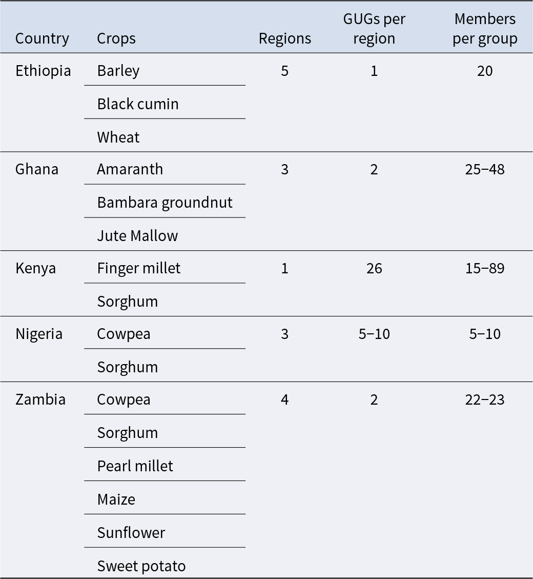Kenya has the highest GUG density, with 26 groups per region, while other countries range from 1 to 10 groups per region across 1 to 5 regions. See long description.