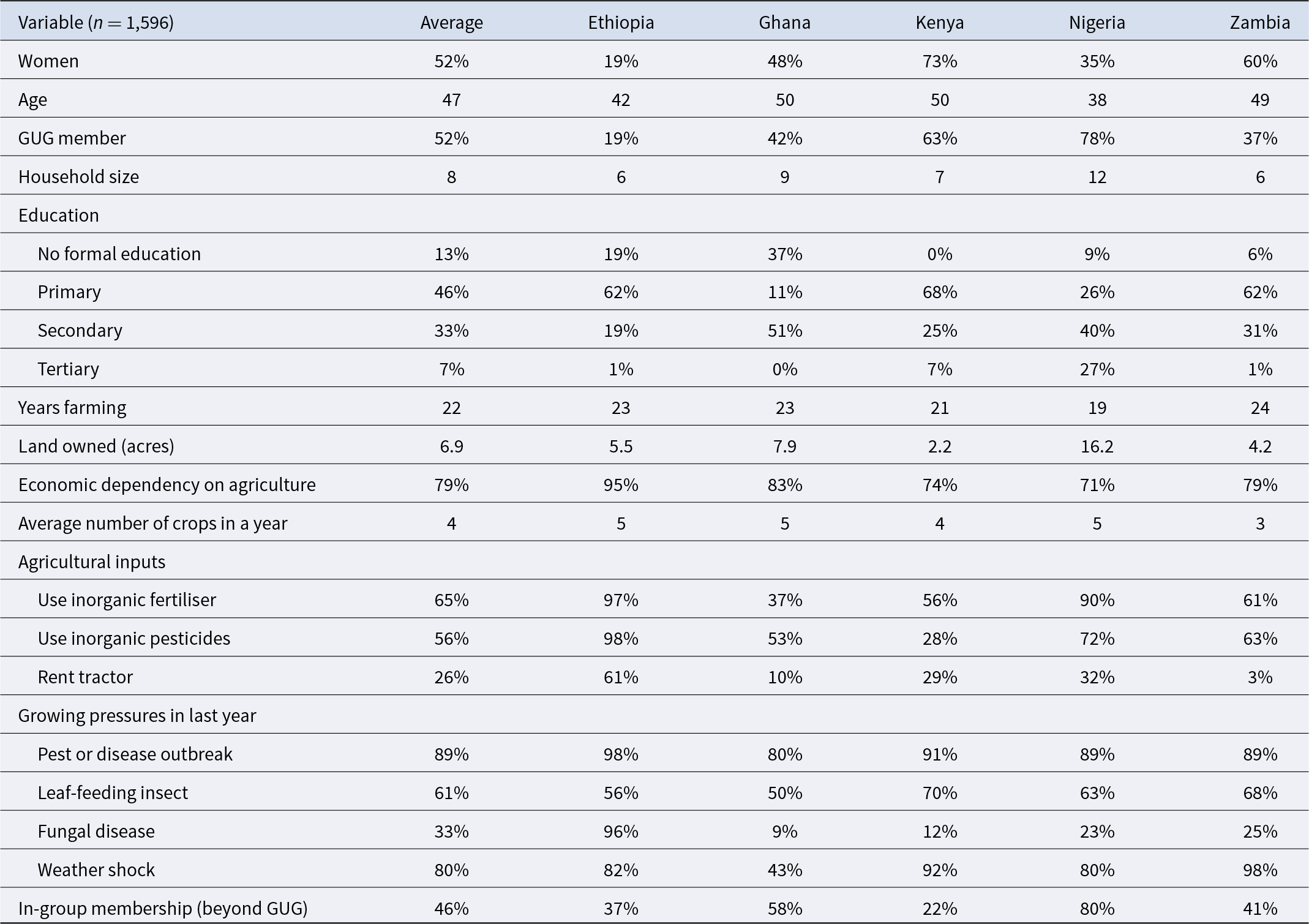 Across 1,596 farmers, agriculture is the main income source for about four in five, with very high pest and disease pressure and wide country differences in land and input use. See long description.