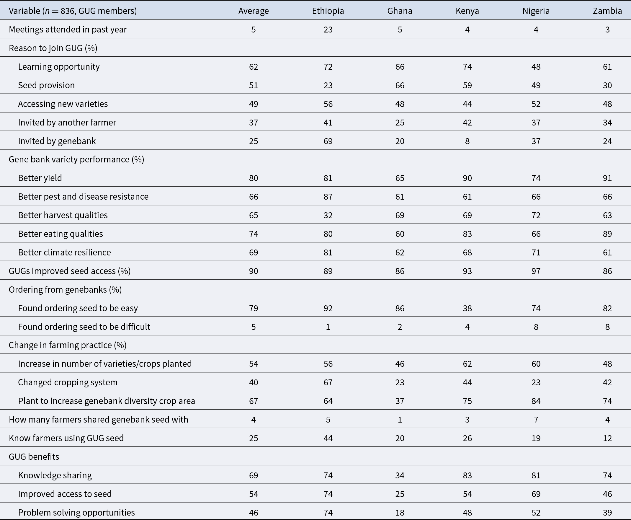 Across countries, most members rate genebank varieties highly, with better yield at 80 percent overall and improved seed access at 90 percent. See long description.
