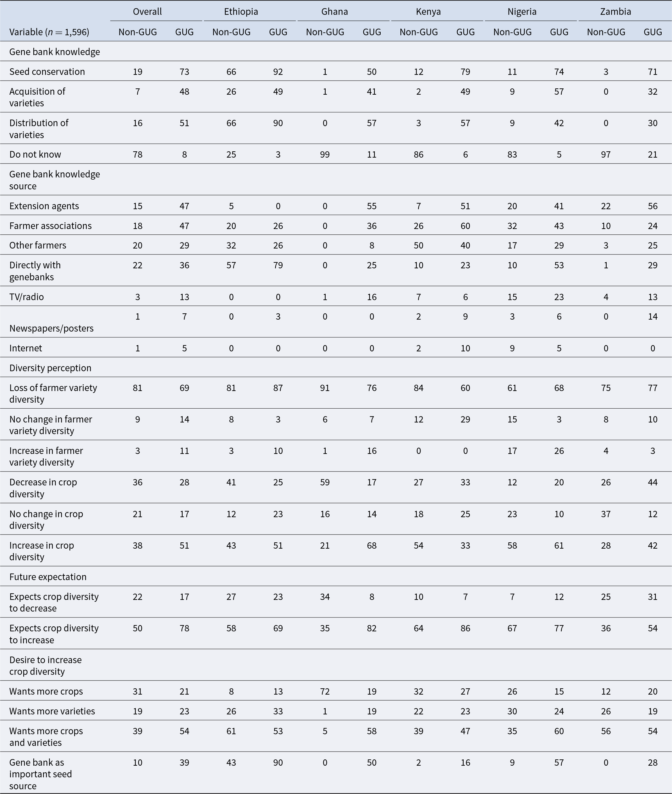 GUG members report far higher genebank knowledge and use: seed conservation knowledge is 73% vs 19% overall, and genebanks as a seed source 39% vs 10%. See long description.
