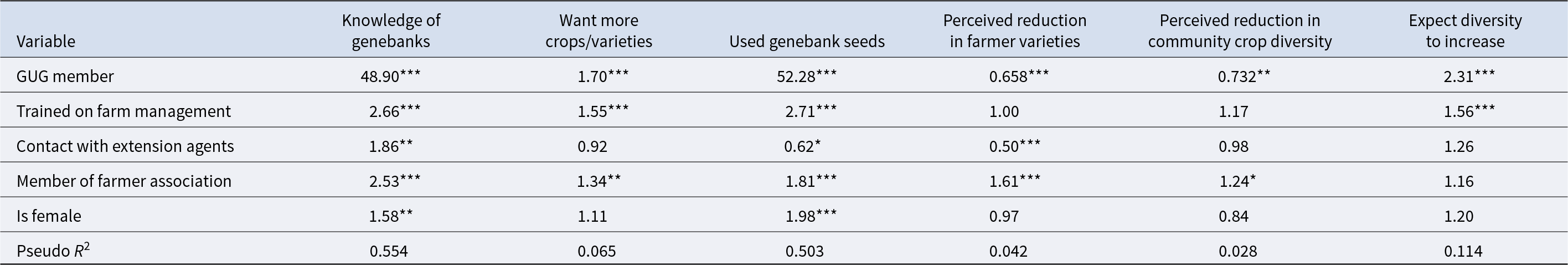 GUG membership is the strongest predictor, with far higher odds of genebank knowledge and seed use and higher expectations of increasing diversity. See long description.