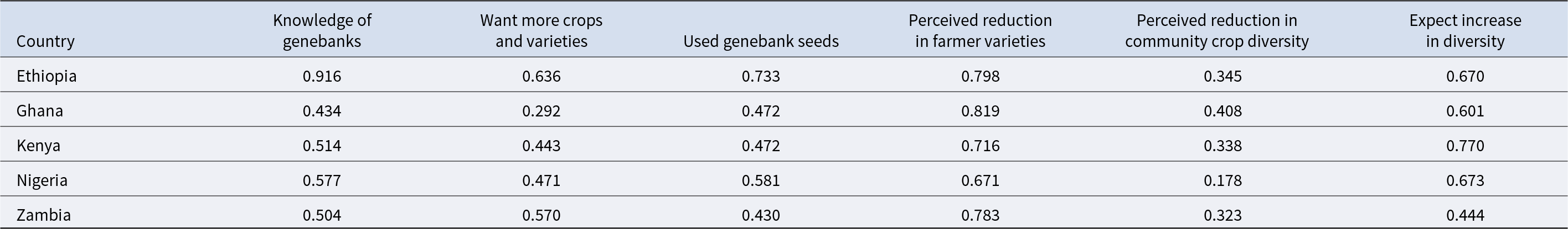 Ethiopia has the highest predicted knowledge of genebanks and genebank seed use, while Zambia has the lowest expectation of increased diversity. See long description.