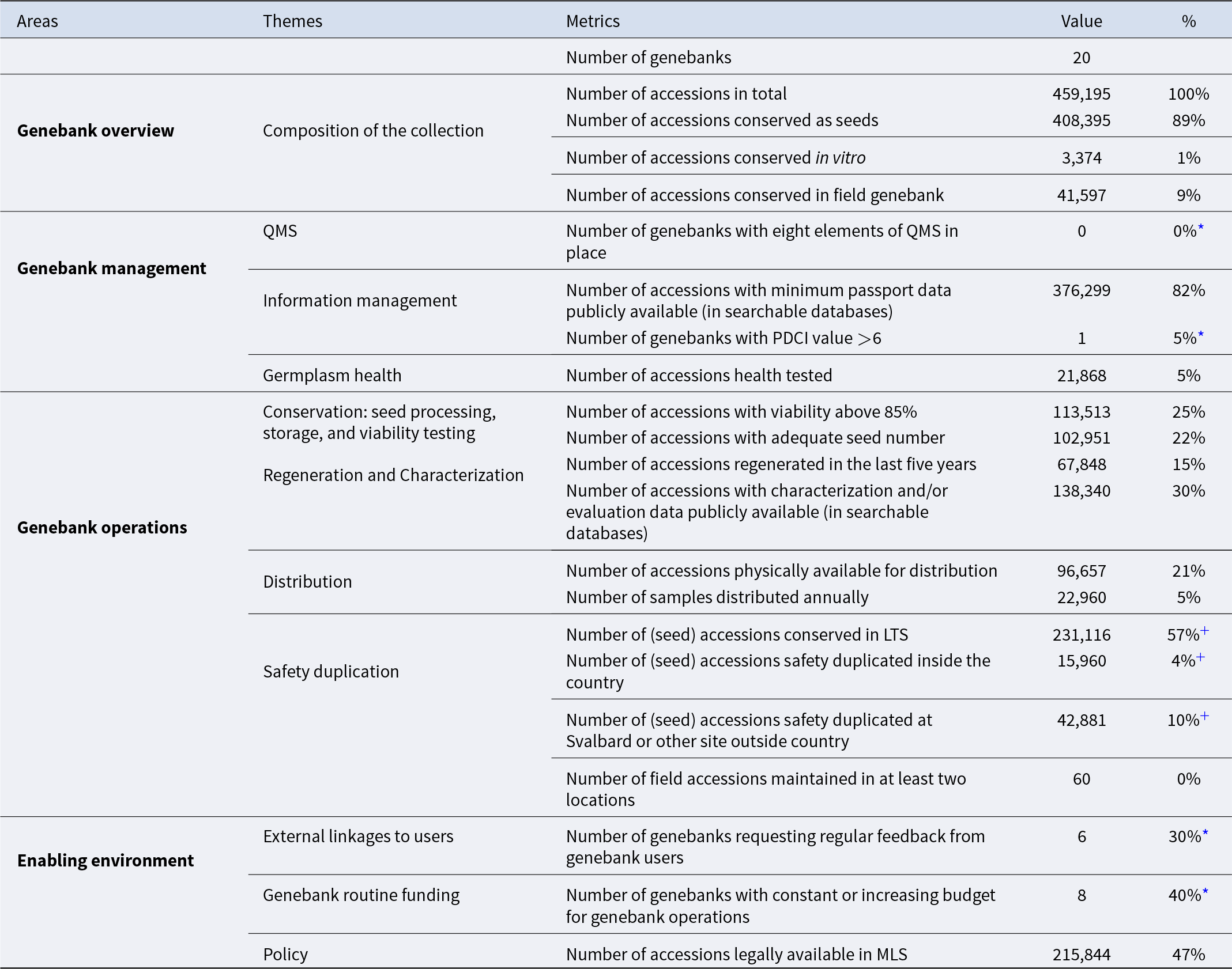 Most accessions are conserved as seeds (408,395; 89% of 459,195), while only 1% are in vitro and 9% are in field genebanks across 20 genebanks. See long description.