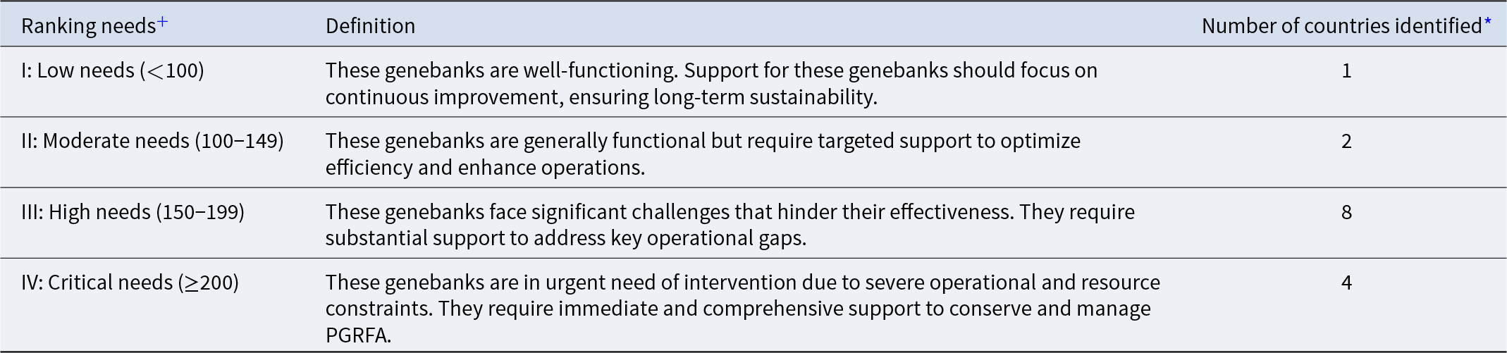 High-needs genebanks are most common, with 8 countries, compared with 4 critical, 2 moderate, and 1 low. See long description.