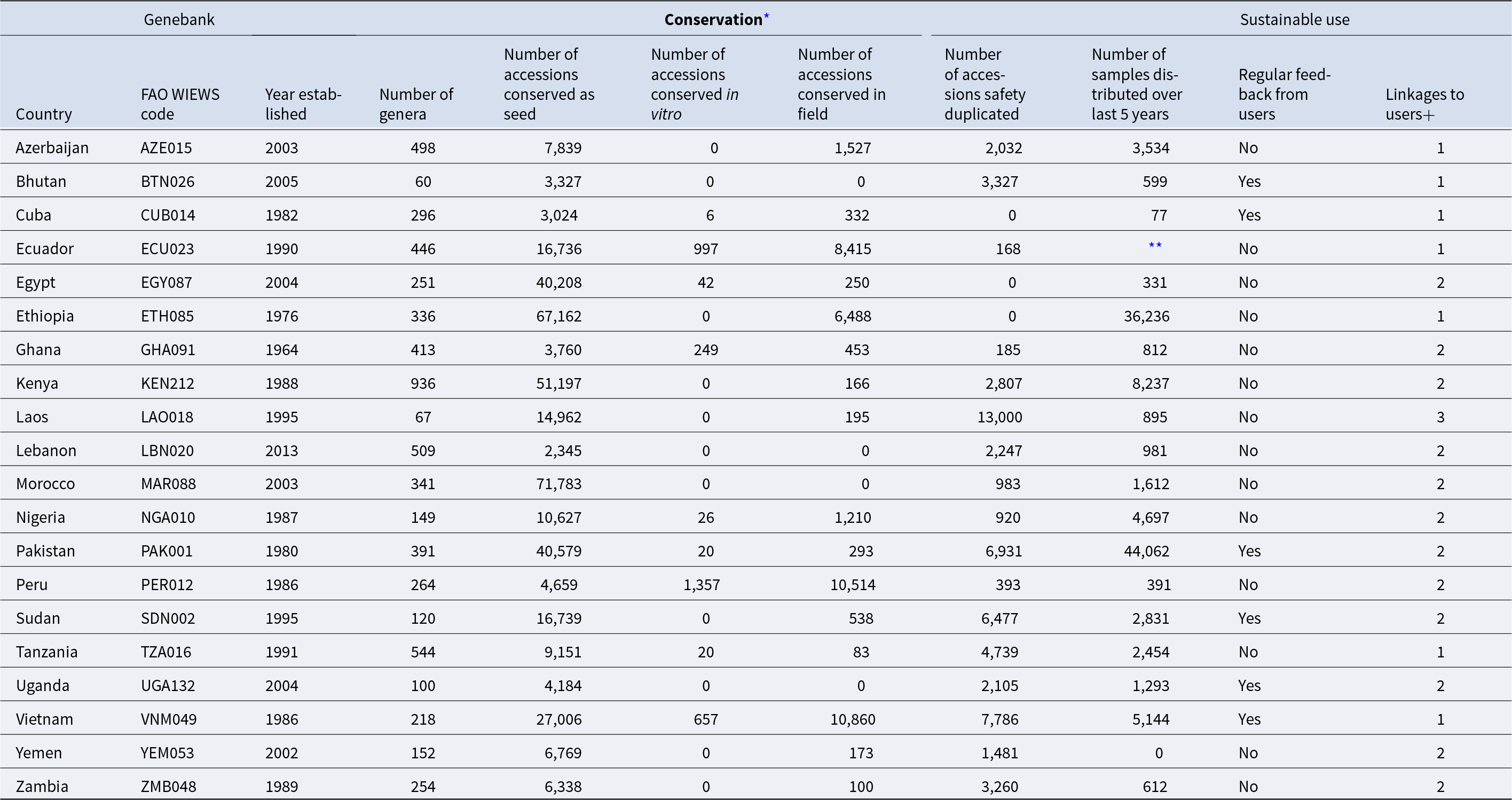 Seed collections peak in Morocco and Ethiopia, while distribution is highest in Pakistan and Ethiopia; most genebanks report no regular user feedback. See long description.