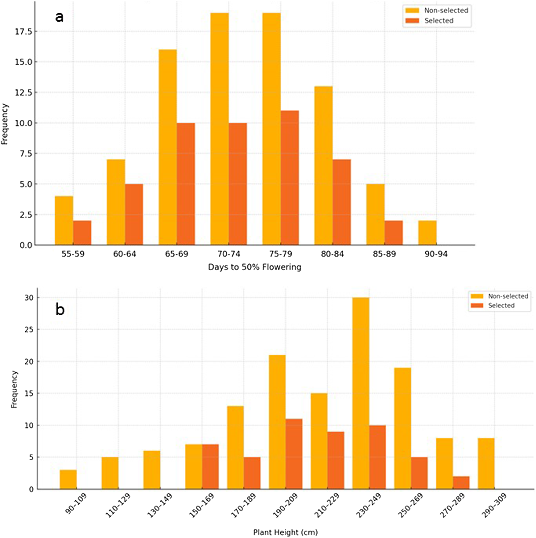 A grouped bar graph showing frequency distributions for days to 50 percent flowering and plant height for selected and non-selected accessions.