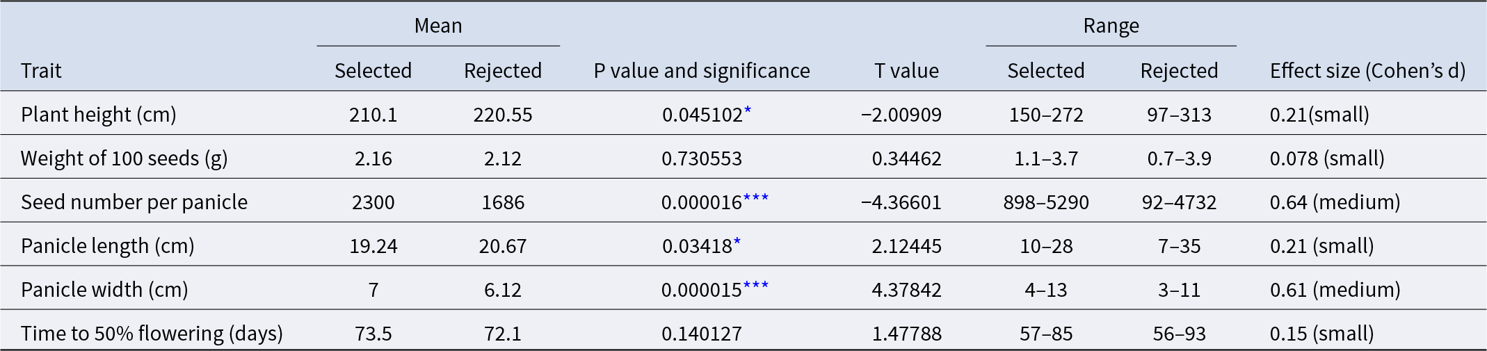 Selected accessions had much higher seeds per panicle and wider panicles than rejected, with statistically significant differences. See long description.