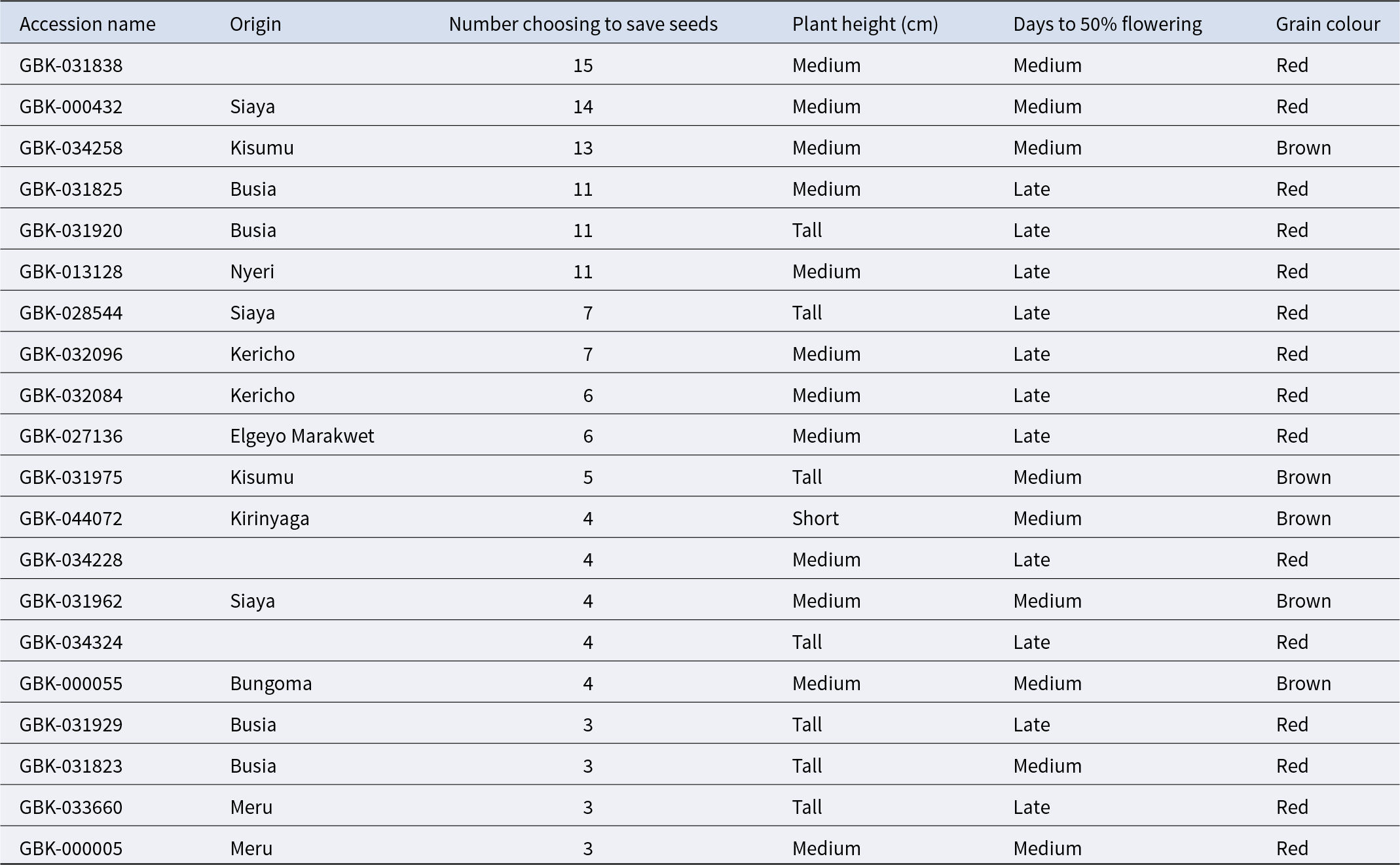 GBK-031838 was most often saved for seed with 15 farmers; most top choices were medium-height, red-grain accessions with medium to late flowering. See long description.