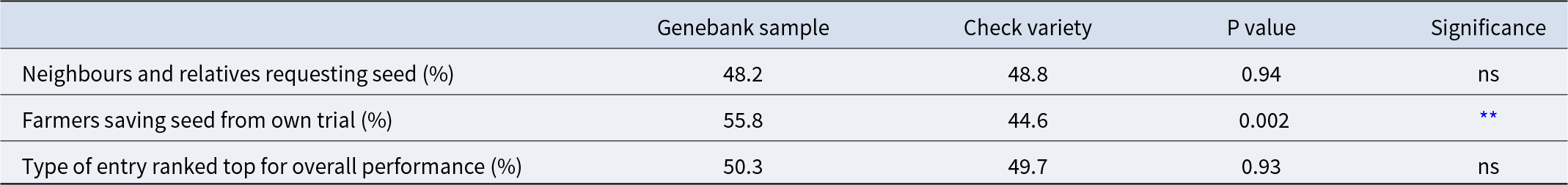 More farmers saved seed from genebank samples than from the check variety, while seed requests and top overall rankings were nearly the same. See long description.