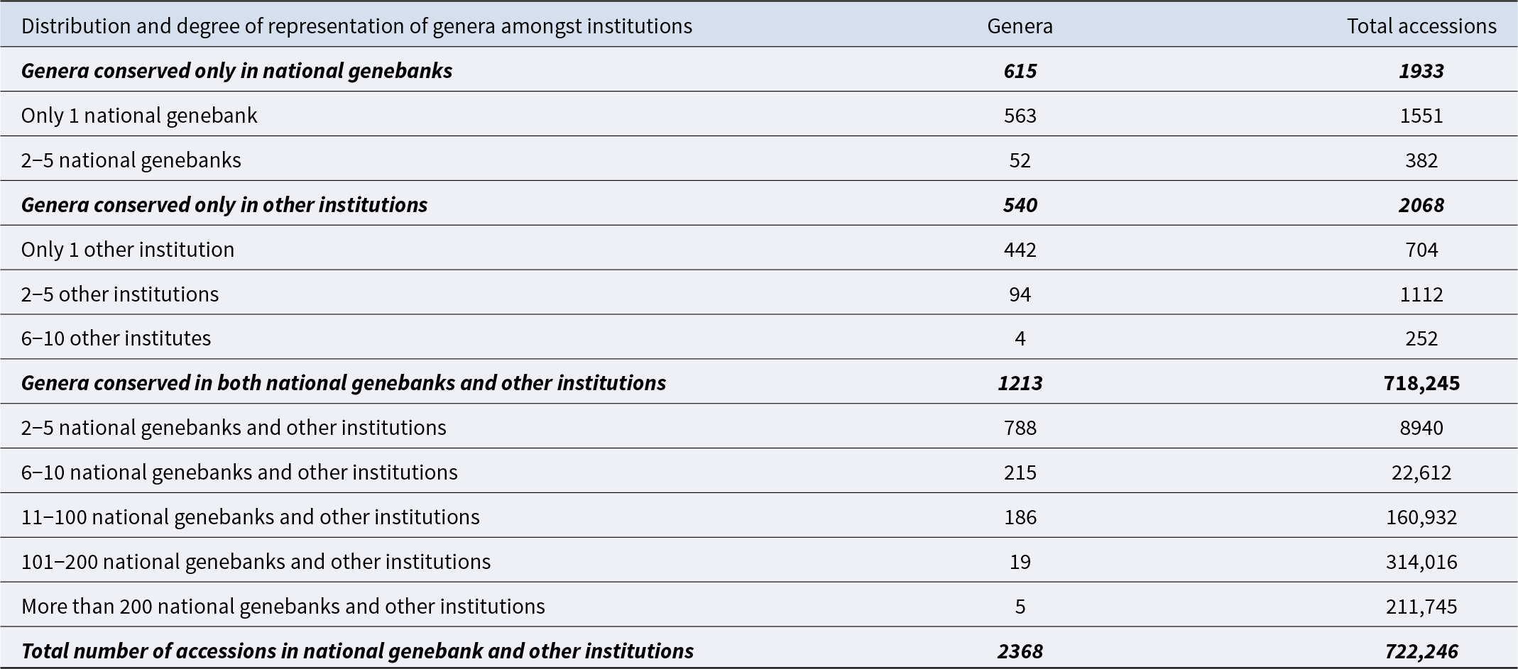 Most accessions are in genera held by both national genebanks and other institutions: 1,213 genera with 718,245 accessions, far exceeding exclusive holdings. See long description.