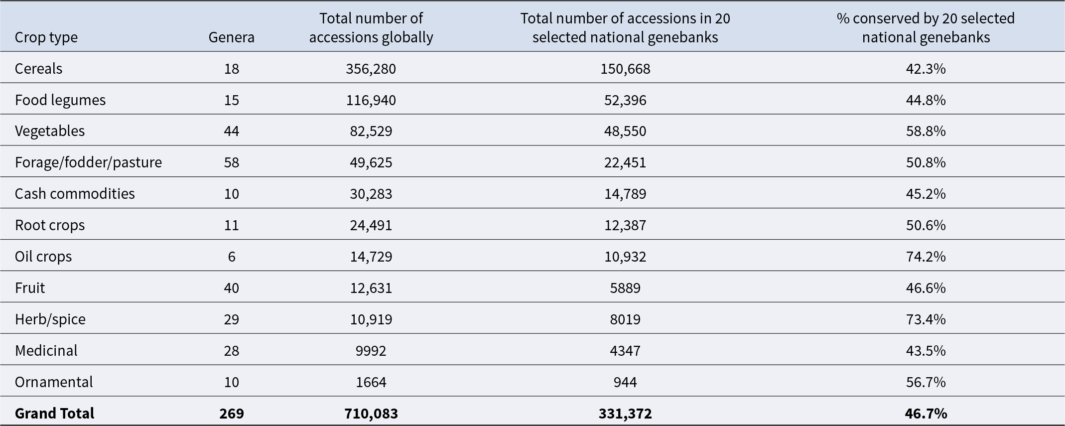 Across 269 genera, 20 national genebanks conserve 46.7% of 710,083 global accessions, highest for oil crops at 74.2% and herb/spice at 73.4%. See long description.