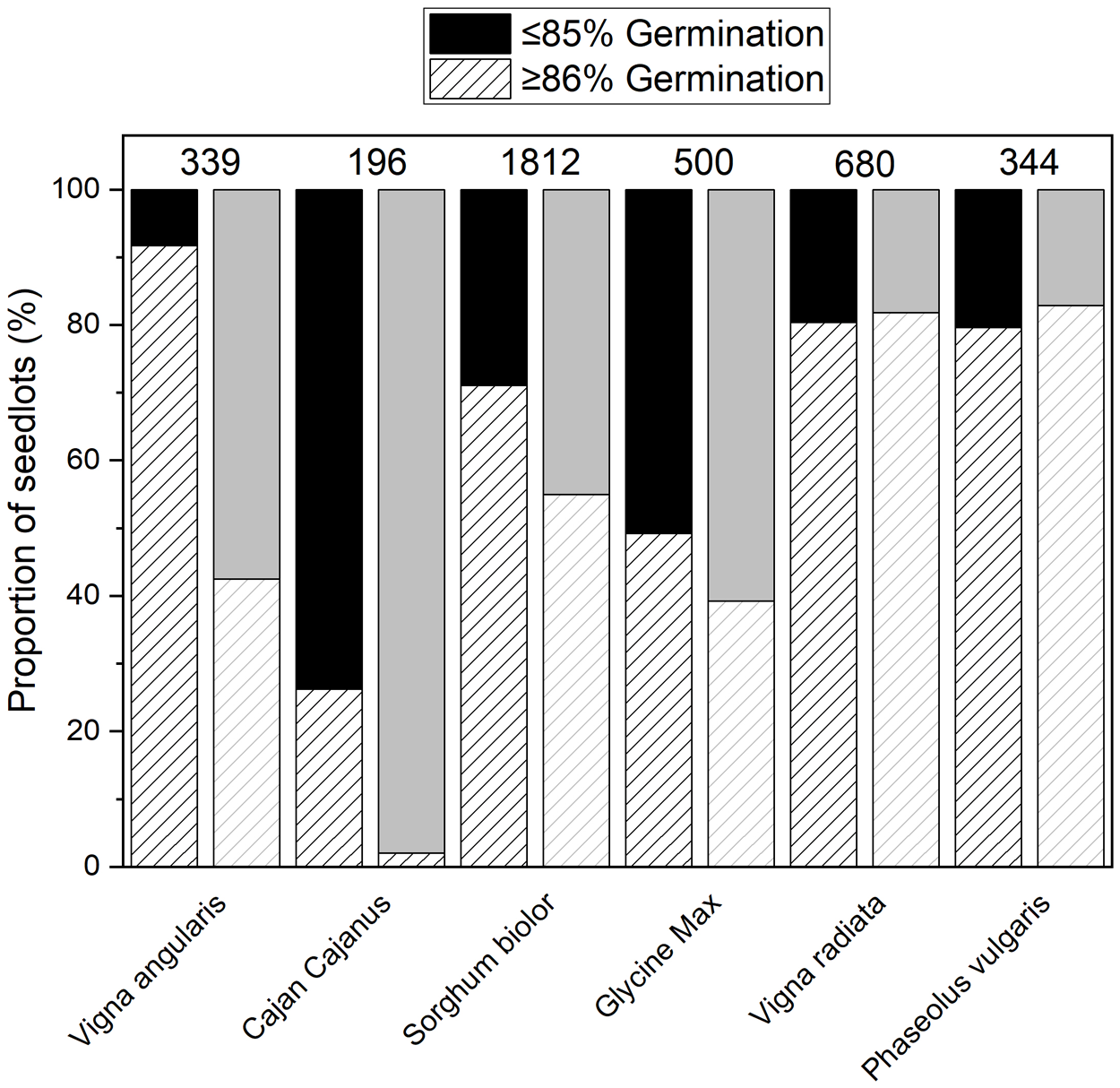A vertical stacked bar graph comparing seedlot viability above and below 85 percent across species and test timings.