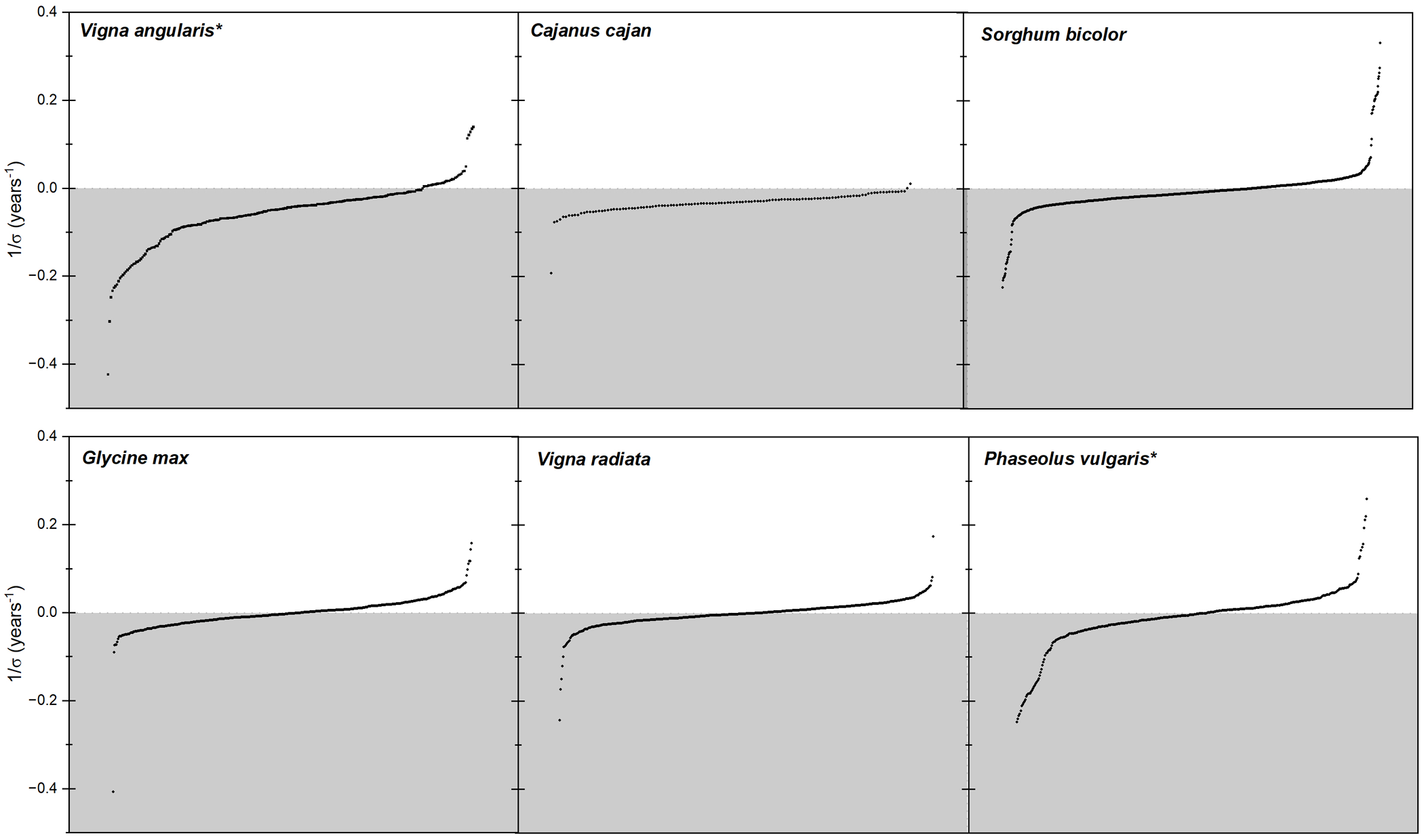 Six small-multiple line charts show 1/sigma variation across seedlots for V. angularis, C. cajan, S. bicolor, G. max, V. radiata and P. vulgaris. See long description.