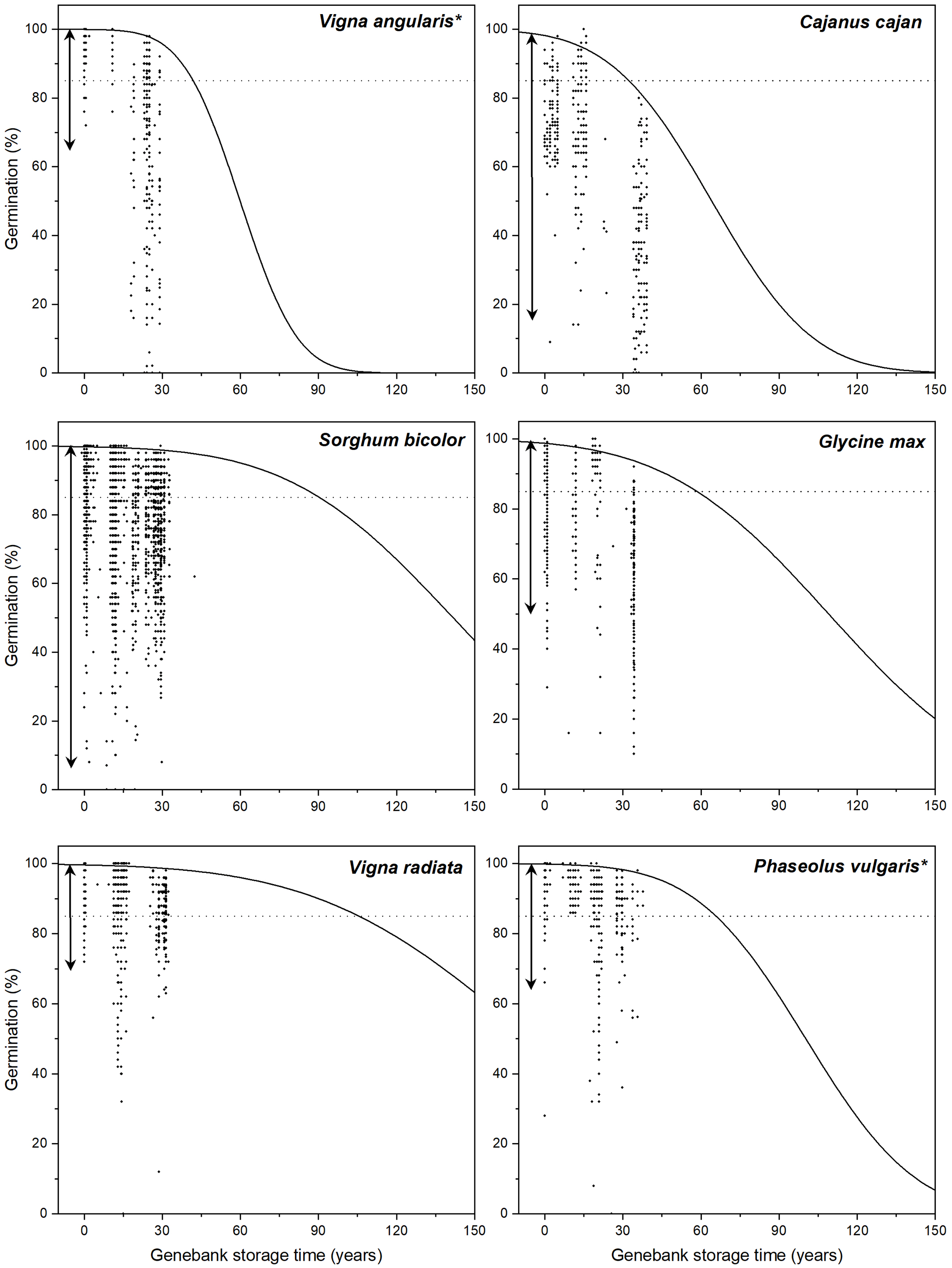 A multi-line graph showing germination percent versus genebank storage time for six species to compare changes in germination during storage. See long description.