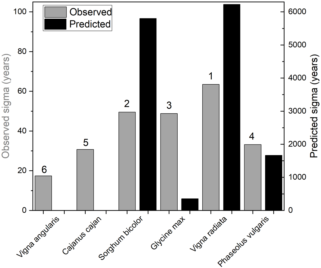 A grouped bar graph showing observed sigma and predicted sigma for six species.