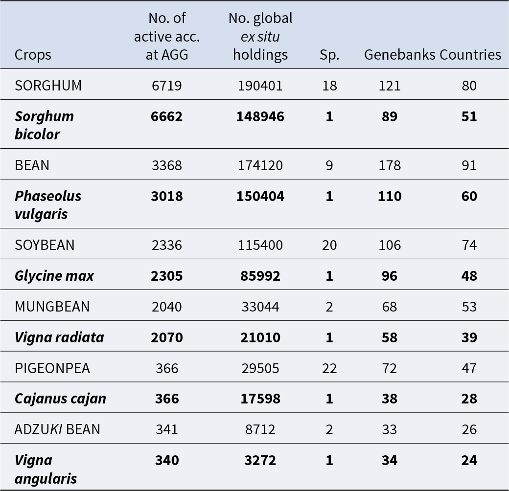 AGG holds most active accessions for sorghum at 6,719, far more than bean at 3,368 and soybean at 2,336; global holdings are highest for sorghum at 190,401. See long description.