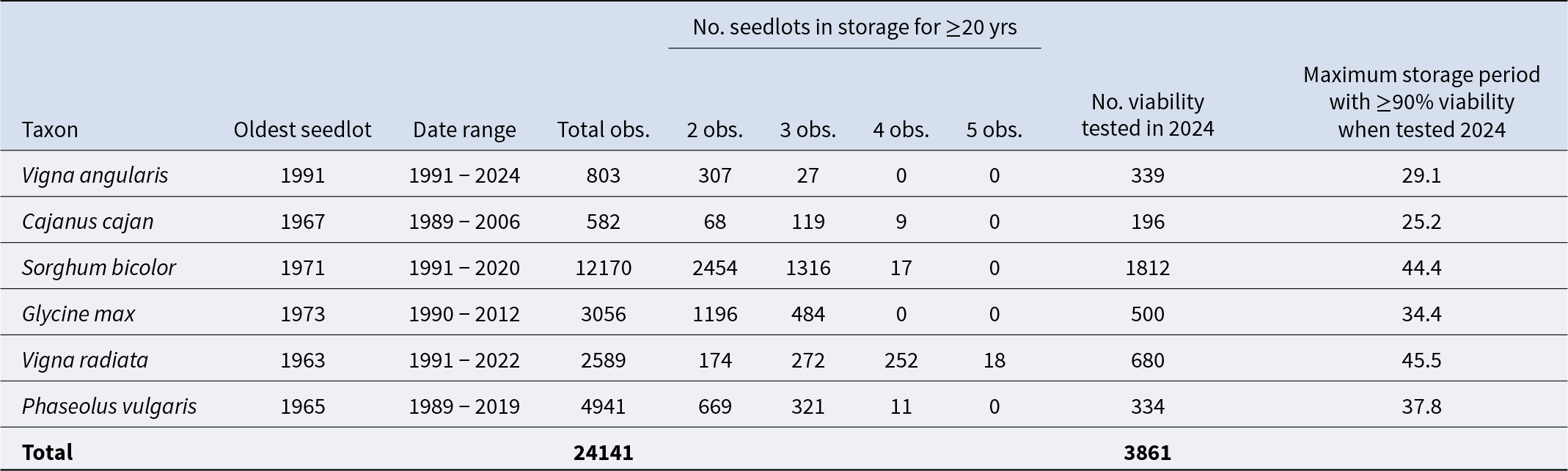 In 2024 tests, Vigna radiata and Sorghum bicolor kept at least 90 percent viability for about 45 years, the longest among six tropical crops. See long description.