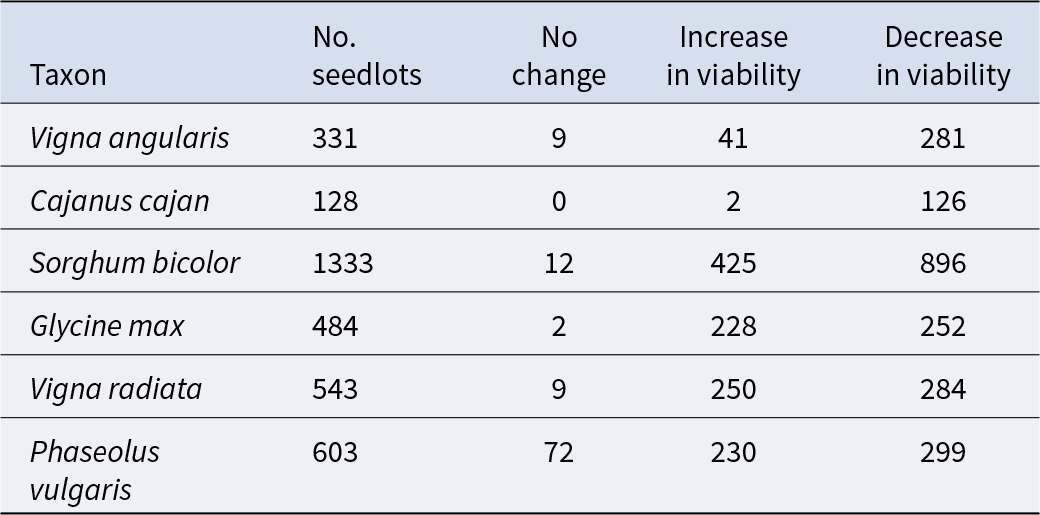 Across six crops, most seedlots showed declining viability over storage, especially Sorghum bicolor with 896 declines out of 1333 seedlots. See long description.