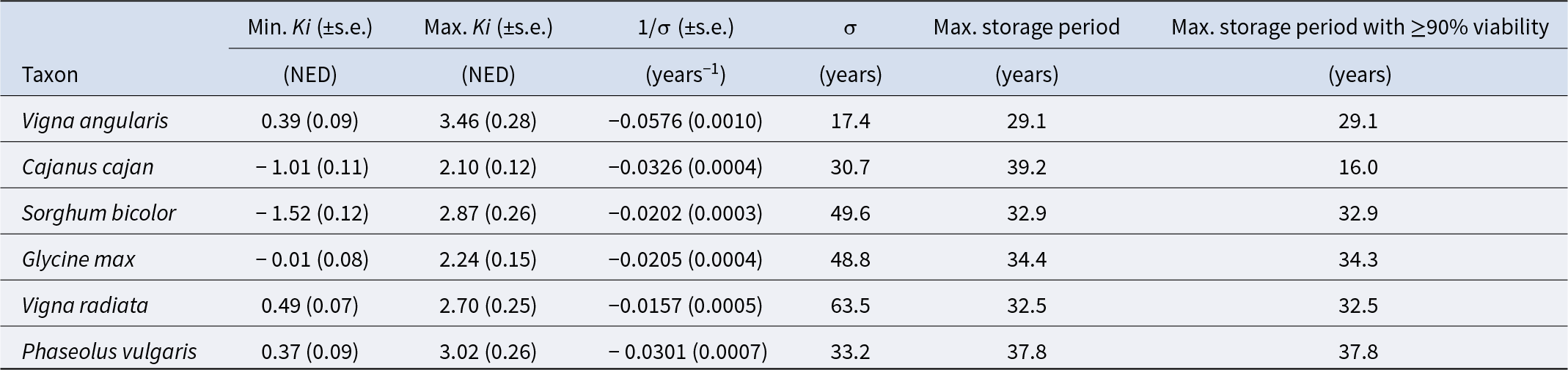 Seed longevity varies widely: Vigna radiata has the longest viability decline time at 63.5 years, while Vigna angularis is shortest at 17.4 years; observed storage spans 29.1 to 39.2 years. See long description.