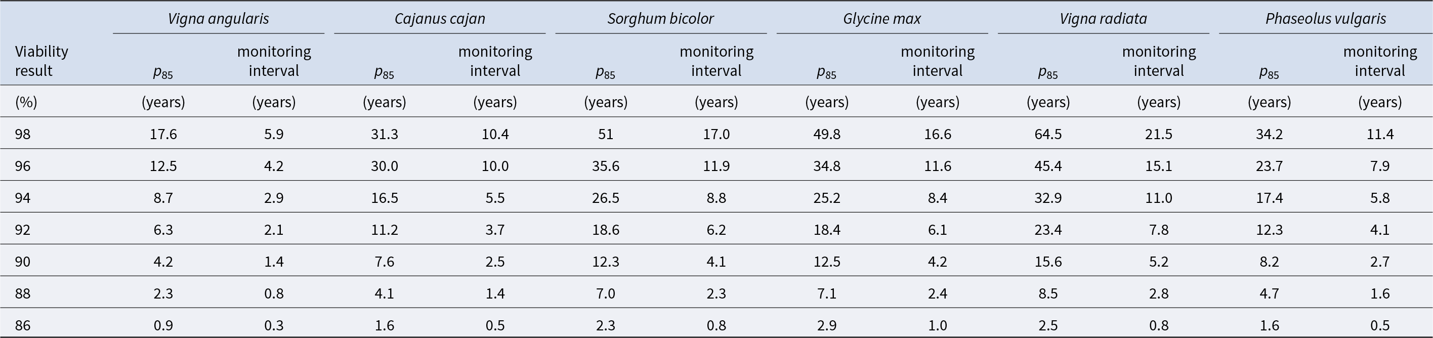 Higher last-test viability means longer monitoring intervals; Vigna radiata is longest (21.5 years at 98%), while Vigna angularis is shortest (5.9 years at 98%). See long description.