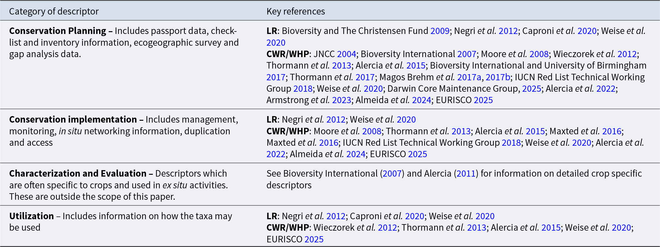 Four descriptor categories are mapped to key literature, with Conservation Planning and Implementation citing the most extensive reference lists. See long description.