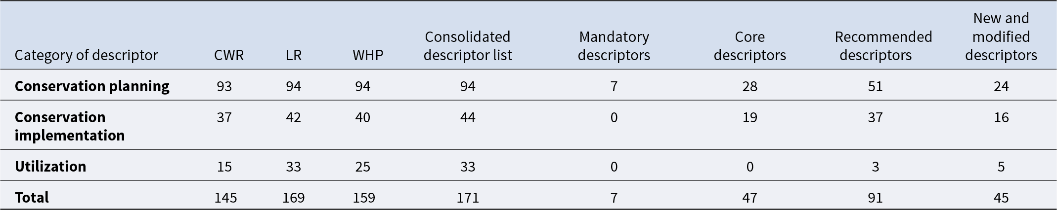 Conservation planning has the most descriptors, with 94 in the consolidated list, compared with 44 for implementation and 33 for utilization. See long description.