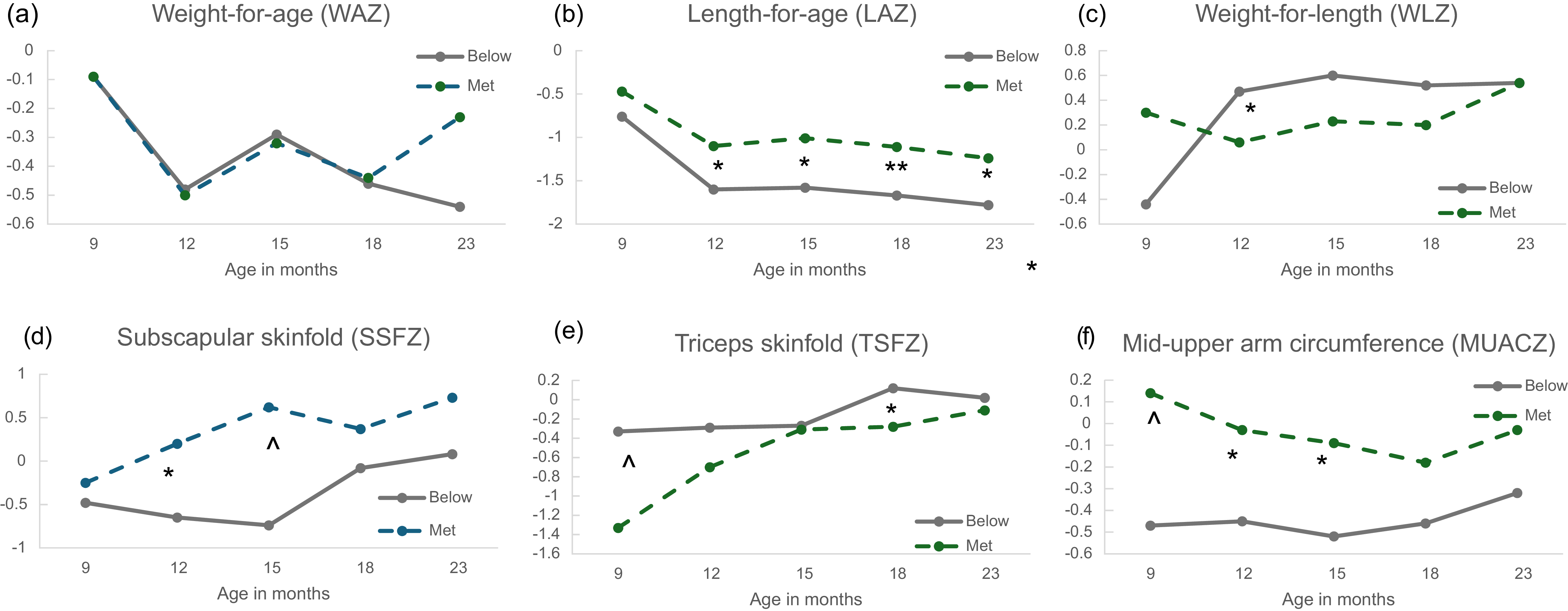 Six line graphs compare child growth metrics by dietary diversity status.