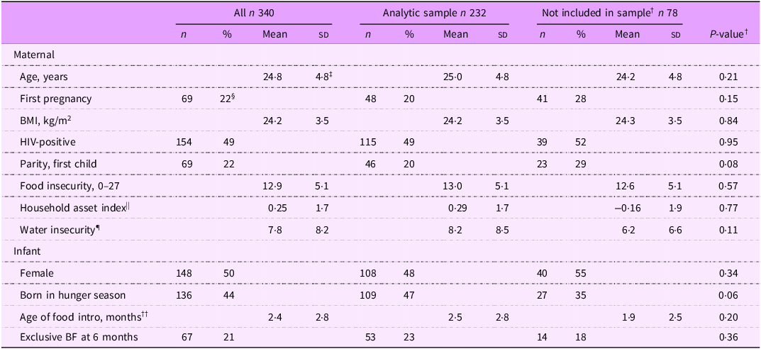 A table comparing characteristics of mother-infant dyads in a cohort study.