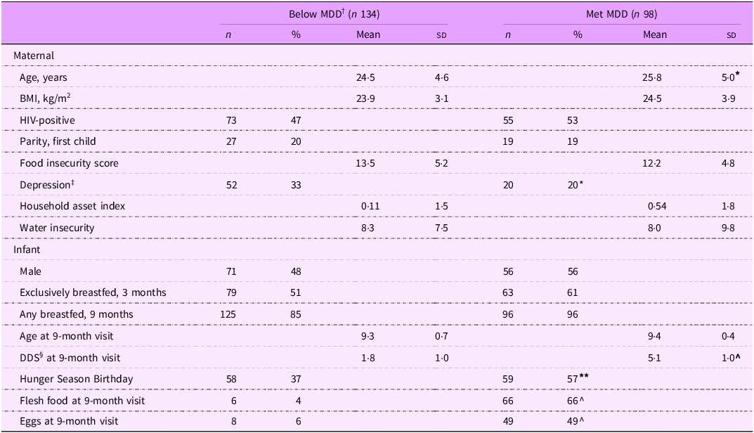 A table comparing characteristics of mother-infant dyads by MDD.