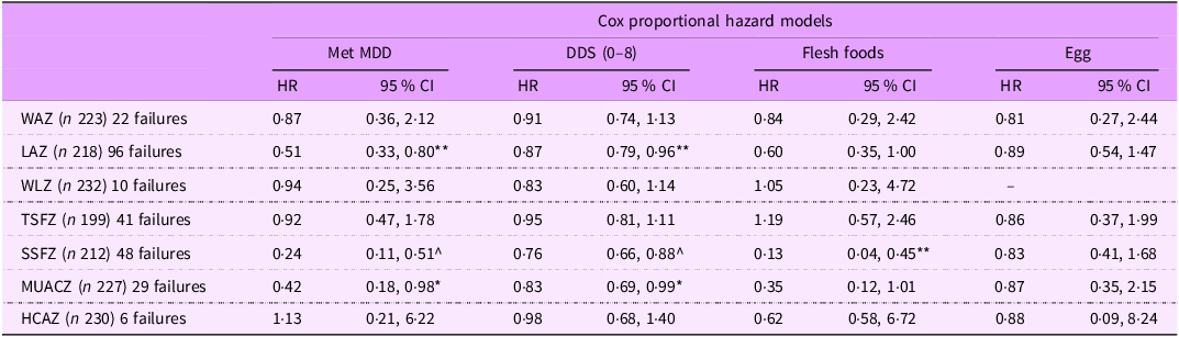 A table comparing dietary diversity and dietary exposures with z-scores falling below -2 standard deviations.