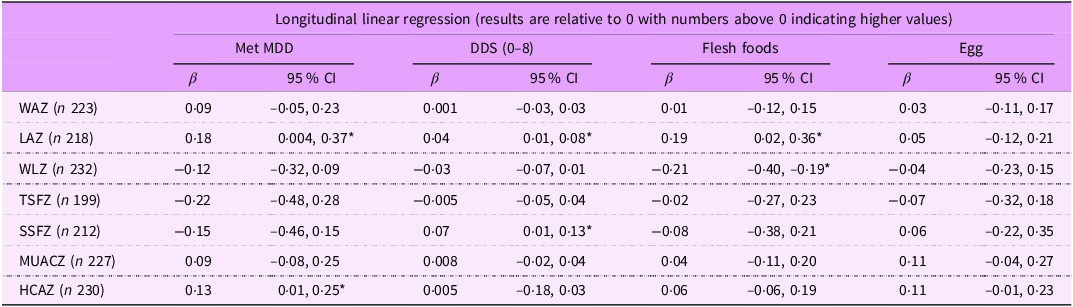 Table showing longitudinal linear regression results of dietary diversity and dietary exposures with growth measures.