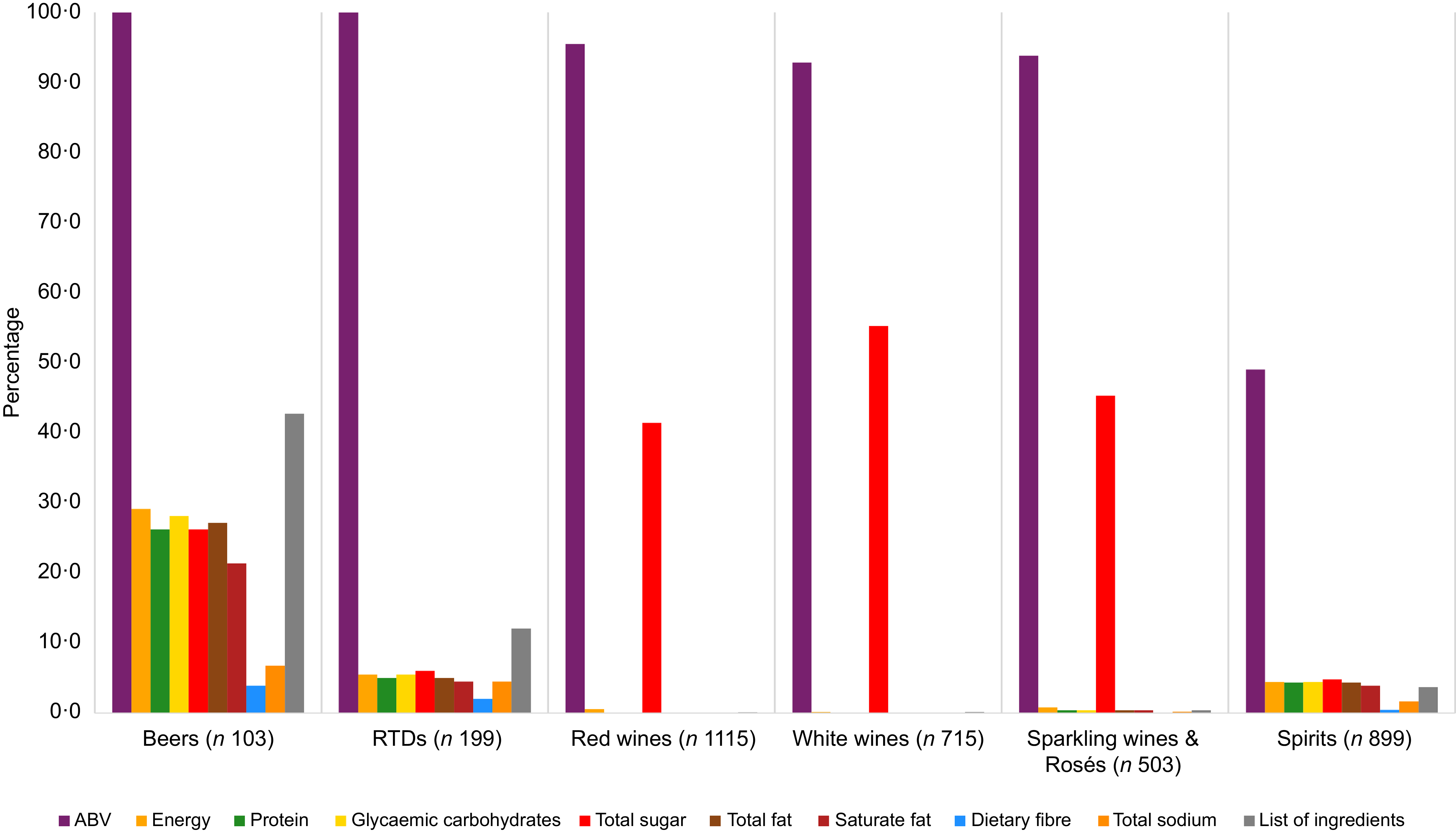 Bar graph comparing percentages of nutritional information disclosure across different alcoholic beverage categories.